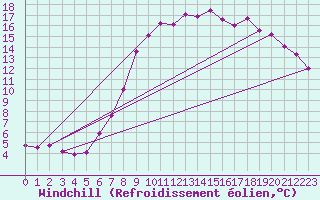 Courbe du refroidissement olien pour Delemont