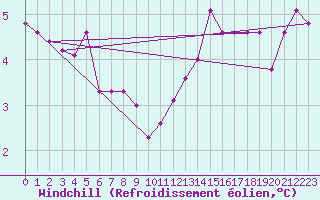 Courbe du refroidissement olien pour Larkhill