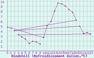 Courbe du refroidissement olien pour Chartres (28)