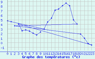 Courbe de tempratures pour Creil (60)