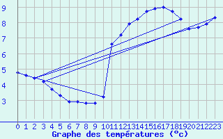 Courbe de tempratures pour Corsept (44)