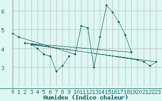 Courbe de l'humidex pour Glasgow (UK)