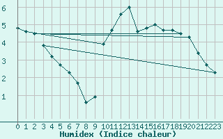 Courbe de l'humidex pour Anvers (Be)