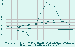 Courbe de l'humidex pour Bagnres-de-Luchon (31)