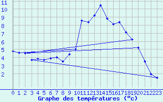 Courbe de tempratures pour Bagnres-de-Luchon (31)