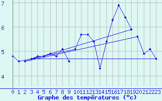 Courbe de tempratures pour Sermange-Erzange (57)