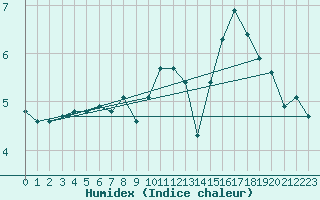 Courbe de l'humidex pour Sermange-Erzange (57)