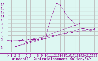 Courbe du refroidissement olien pour La Comella (And)