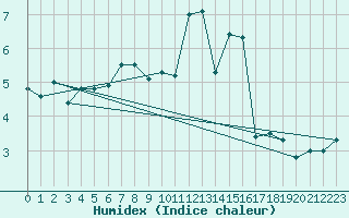 Courbe de l'humidex pour Gurteen