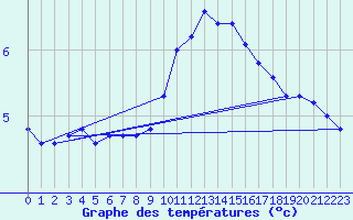Courbe de tempratures pour Belfort-Dorans (90)
