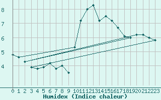 Courbe de l'humidex pour Cherbourg (50)