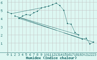 Courbe de l'humidex pour Worpswede-Huettenbus