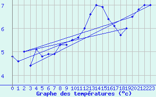 Courbe de tempratures pour Koppigen