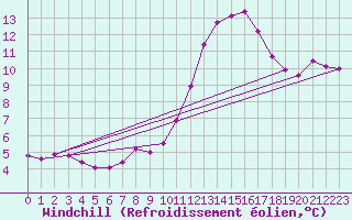 Courbe du refroidissement olien pour Herbault (41)