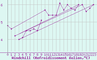 Courbe du refroidissement olien pour Utklippan