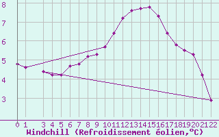 Courbe du refroidissement olien pour Variscourt (02)