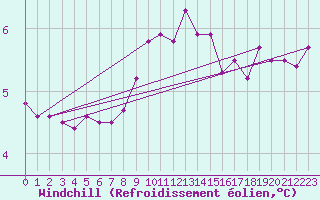 Courbe du refroidissement olien pour Cap de la Hve (76)