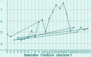 Courbe de l'humidex pour Millau - Soulobres (12)