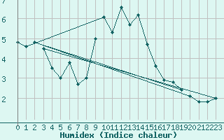 Courbe de l'humidex pour Pully-Lausanne (Sw)