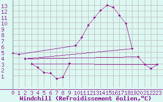 Courbe du refroidissement olien pour Gourdon (46)