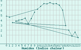 Courbe de l'humidex pour Wernigerode