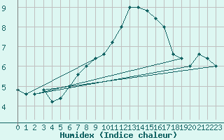 Courbe de l'humidex pour Monte Cimone