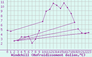 Courbe du refroidissement olien pour Ile de Groix (56)