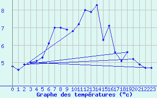 Courbe de tempratures pour Kustavi Isokari