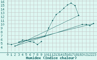 Courbe de l'humidex pour Quimperl (29)