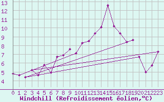 Courbe du refroidissement olien pour Plaffeien-Oberschrot