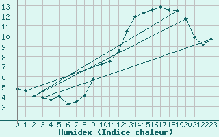 Courbe de l'humidex pour Lige Bierset (Be)