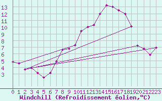 Courbe du refroidissement olien pour Coleshill