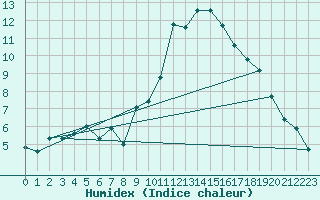 Courbe de l'humidex pour Le Luc (83)