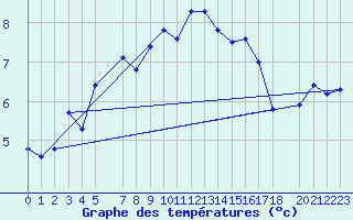 Courbe de tempratures pour Gschenen