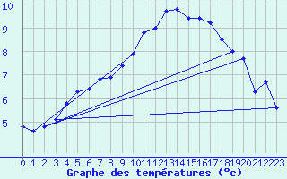 Courbe de tempratures pour Pertuis - Le Farigoulier (84)