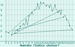 Courbe de l'humidex pour Leknes