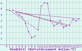 Courbe du refroidissement olien pour Bellefontaine (88)