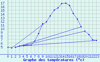 Courbe de tempratures pour Sinnicolau Mare