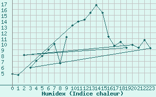 Courbe de l'humidex pour Klippeneck