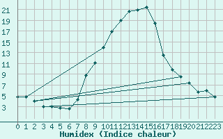 Courbe de l'humidex pour Bamberg