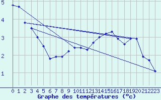 Courbe de tempratures pour Fahy (Sw)