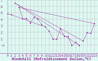 Courbe du refroidissement olien pour Chieming