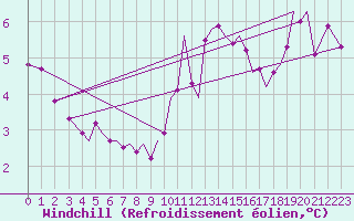 Courbe du refroidissement olien pour Guernesey (UK)