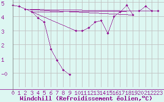 Courbe du refroidissement olien pour Hohrod (68)