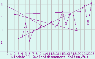 Courbe du refroidissement olien pour Mikolajki