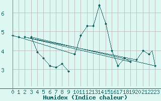 Courbe de l'humidex pour Coningsby Royal Air Force Base