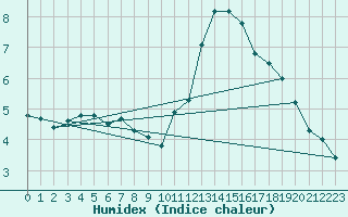 Courbe de l'humidex pour Lanvoc (29)