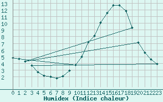 Courbe de l'humidex pour Cernay (86)