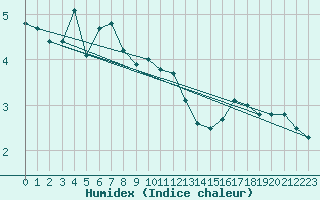 Courbe de l'humidex pour Bratislava-Koliba