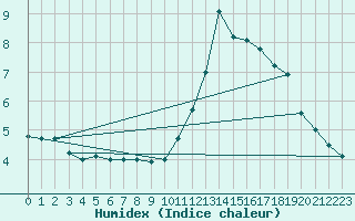 Courbe de l'humidex pour Ile de Groix (56)